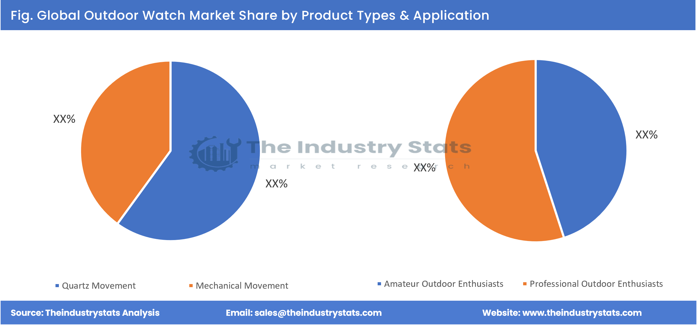 Outdoor Watch Share by Product Types & Application